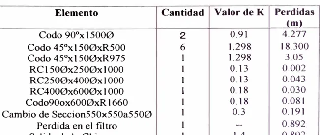 Tabla 2:  Perdidas de carga de los accesorios 