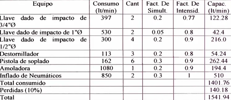 Tabla 3: Tabla de los consumos de aire 