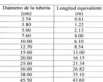 Tabla 4: Longitudes Equivalentes de los �ccesorios 