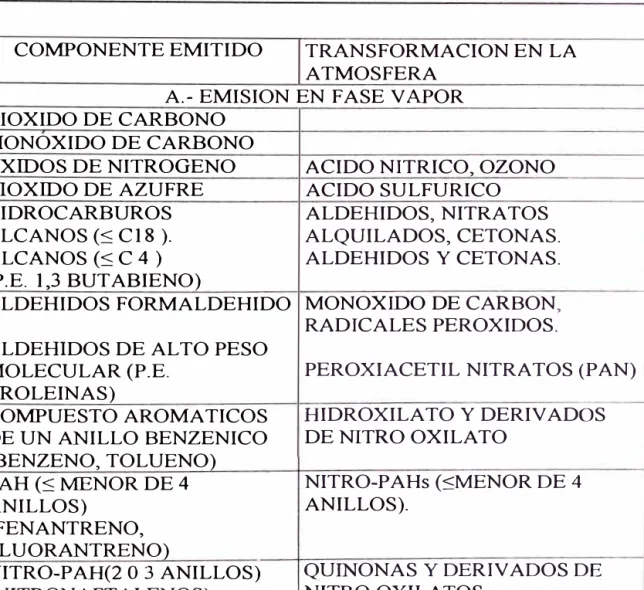 Tabla 5:  Emisión de los Hidrocarburos al combustionar. 