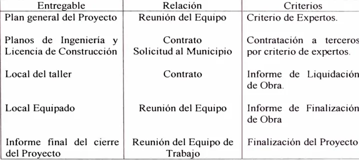 Tabla 6: Entregables del proyecto 