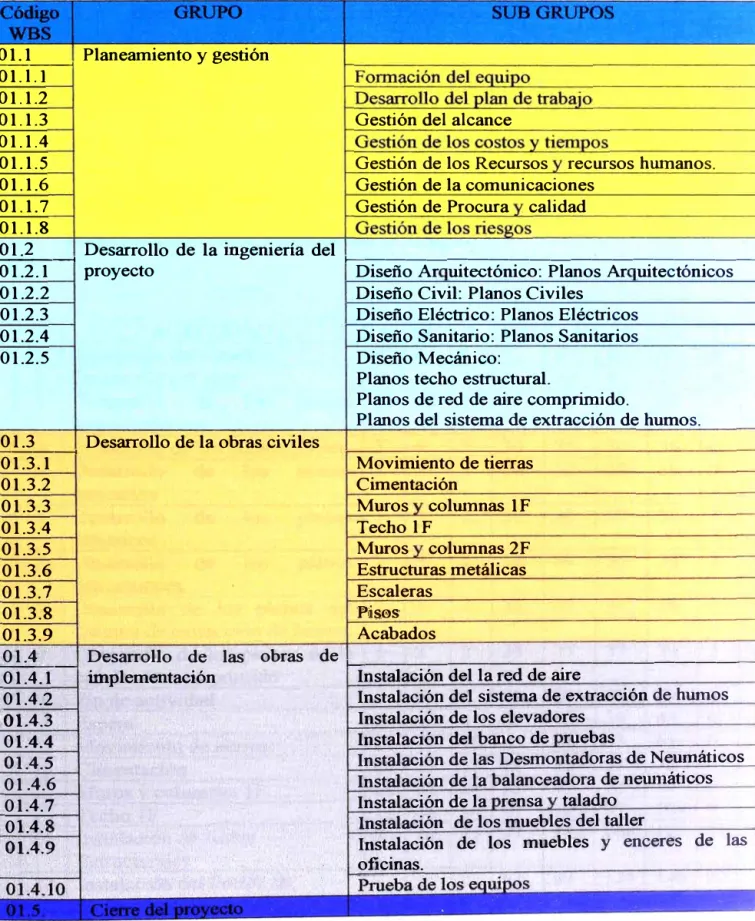 Tabla 7: Desarrollo del WBS 