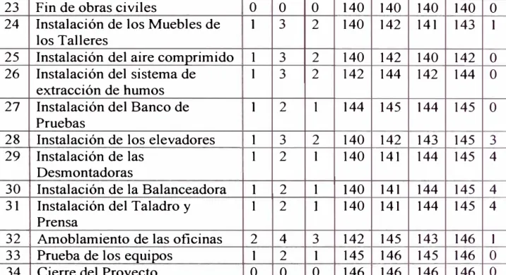 Tabla 8: Holgura de las Actividades del Proyecto 