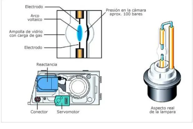 Figura 3. 5: Lámpara de Xenón  85