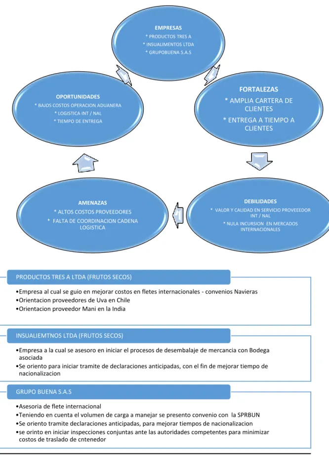 Figura 3  Análisis de la empresa EMPRESAS* PRODUCTOS TRES A* INSUALIMENTOS LTDA* GRUPOBUENA S.A.S FORTALEZAS * AMPLIA CARTERA DE CLIENTES * ENTREGA A TIEMPO A CLIENTESDEBILIDADES