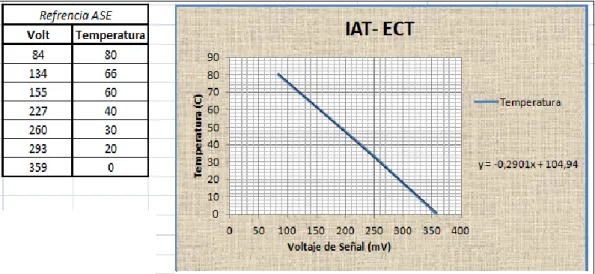Tabla 2.7. Tabla de referencia sensor IAT 