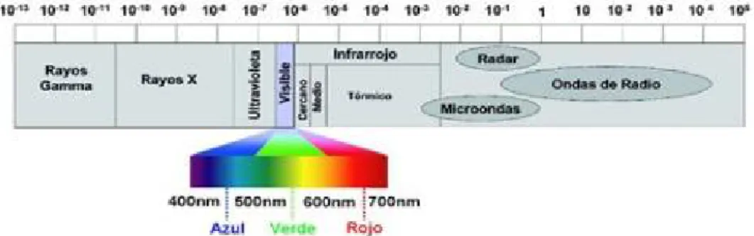 Figura 2: Esquema del espectro electromagnético. tp://www.elpais.com/fotografia/sociedad/Ondas/ 