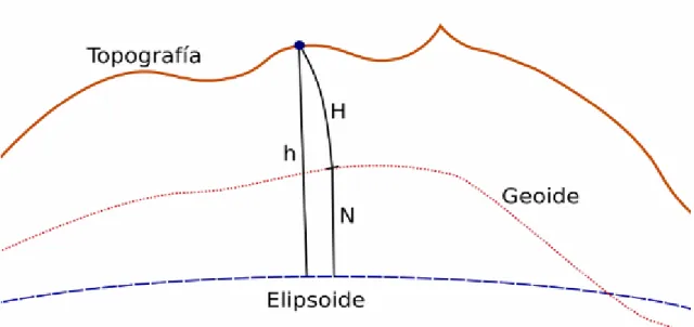 Figura 7: Muestra un esquema de las tres alturas y como están relacionadas.