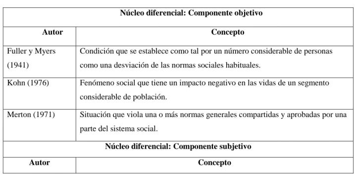 Tabla 3.Definiciones y enfoques del Problema Social  Núcleo diferencial: Componente objetivo 