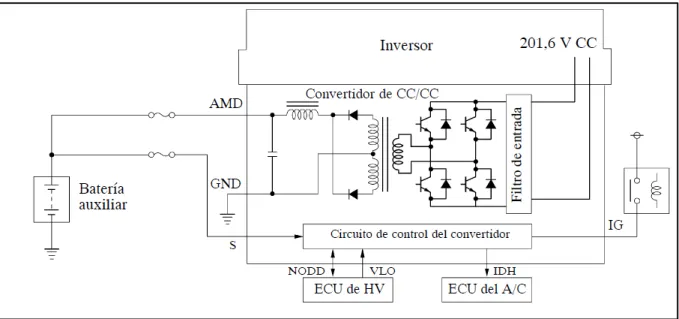 Figura 2.3 Diagrama del Convertidor de CC/CC  (Toyota Technical Training, 2006) 