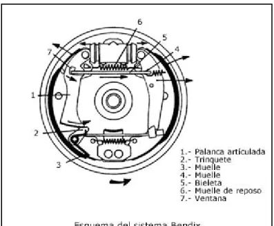 Figura  3.16 Esquema del sistema Bendix  Funcionamiento: 