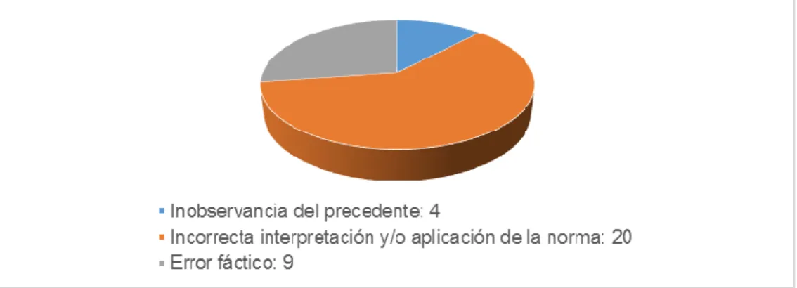 Figura 2. Argumentos para apelar. 