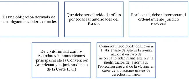 Figura  No.  1.  Elementos  que  integran  el  concepto  del  control  de  convencionalidad  según  González P