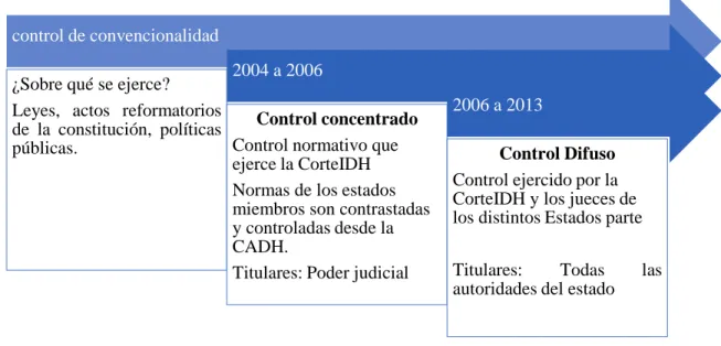 Figura No. 2 Evolución jurisprudencial de la Corte Interamericana de Derechos Humanos sobre  el control de convencionalidad tomado de Quinche