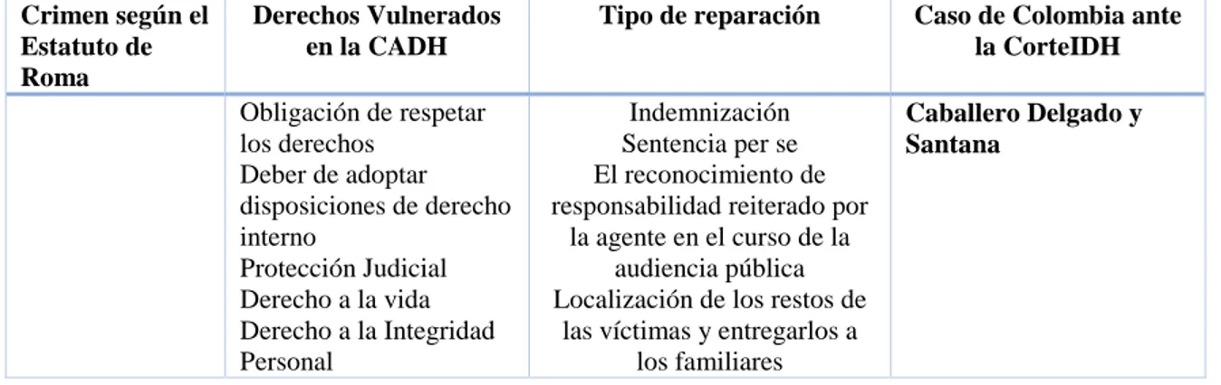 Tabla No. 7. Esquema de medidas de reparación integral adoptadas por la CorteIDH. Caso  Colombia  Crimen según el  Estatuto de  Roma  Derechos Vulnerados en la CADH 