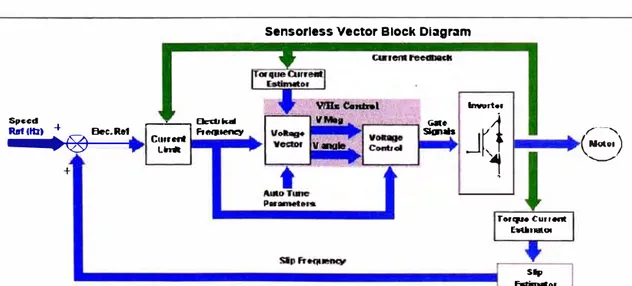 Figura  15.  Diagrama de Bloques Control  Sensorless 