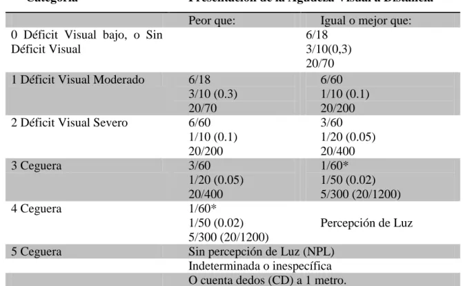 Tabla 1.  Clasificación De La Severidad Del Déficit Visual 