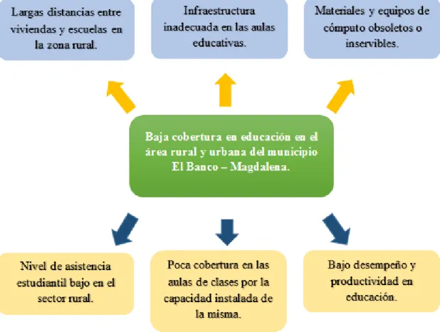 Figura 2. Árbol de Problemas 