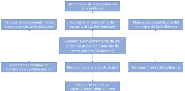 Figura 3. Árbol de objetivos para el desarrollo turístico y ecoturístico en Santa Bárbara (Santan- (Santan-der)