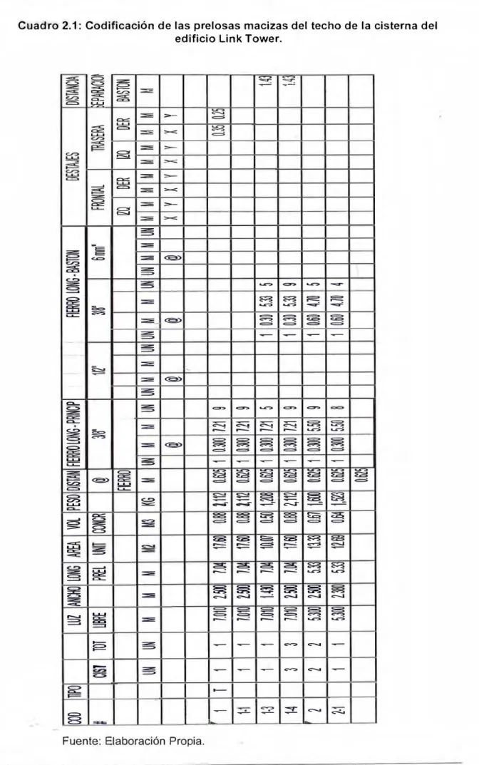 Cuadro 2.1:  Codificación de las prelosas macizas del techo de la cisterna del  edificio Link Tower