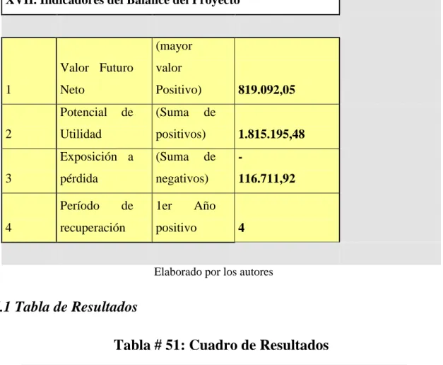 Cuadro de Resultados