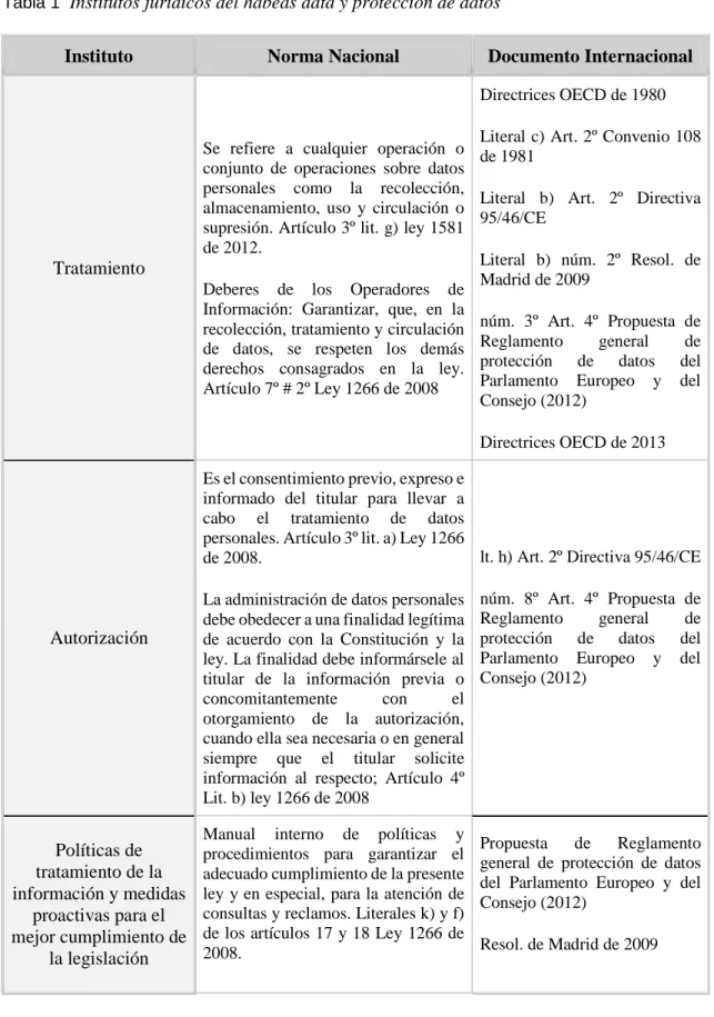 Tabla 1   Institutos jurídicos del hábeas data y protección de datos 