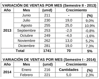 Tabla 4: Ventas discriminadas por mes en el último año 