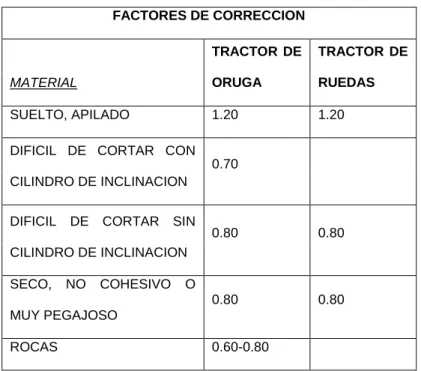 Tabla 1.5: Factores de Corrección: Material 