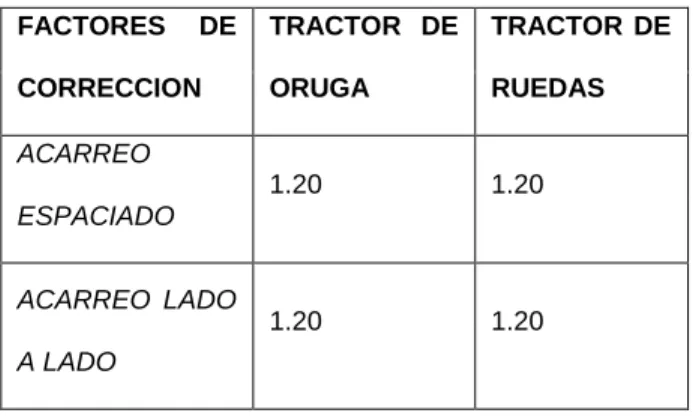 Tabla 1.7: Factores de Corrección: Visibilidad 