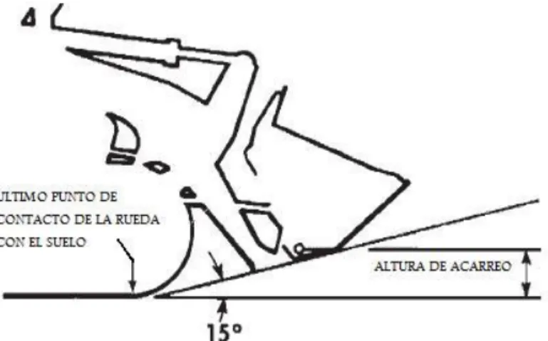 Gráfico 1.20: Altura de acarreo de material  29