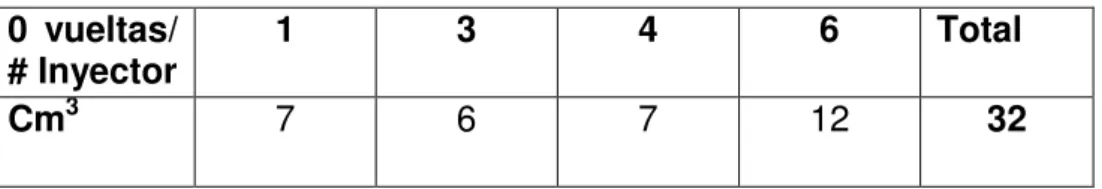 Tabla 3.1 Resultados Calibración a 0 vueltas. 
