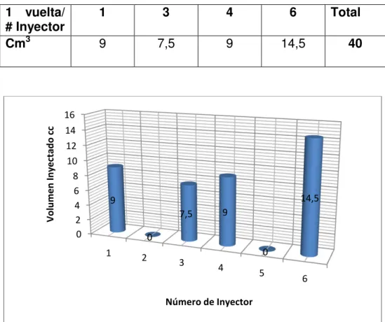 Tabla 3.2 Resultados Calibración a 1 vuelta. 