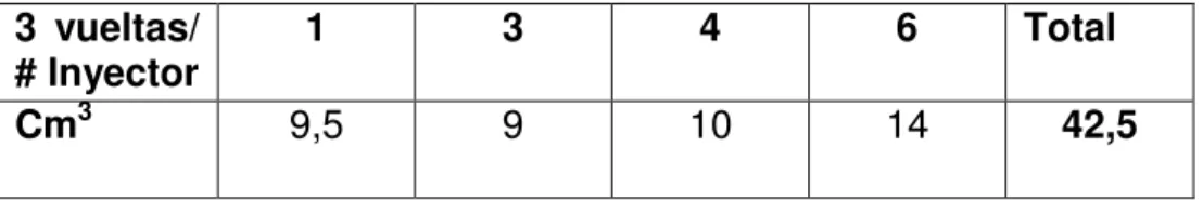 Tabla 3.4 Resultados Calibración a 3 vueltas. 