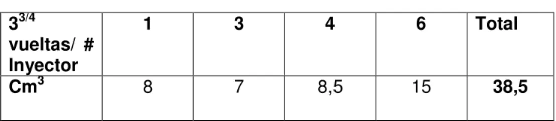 Tabla 3.5 Resultados Calibración a 3 3/4  vueltas. 