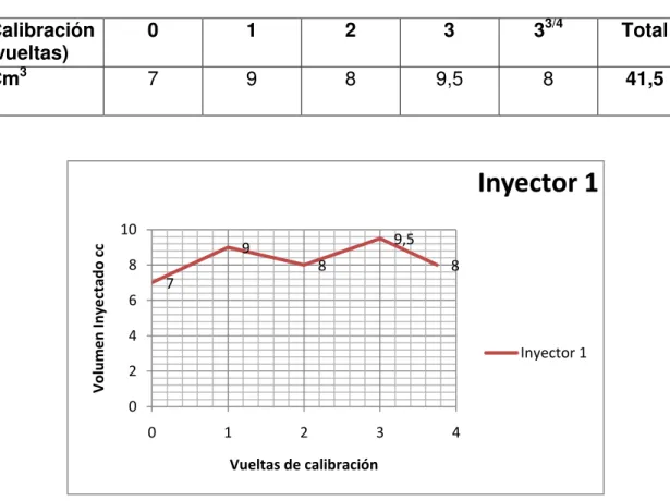 Tabla 3.6 Resultados Volumen Inyectado Inyector 1. 