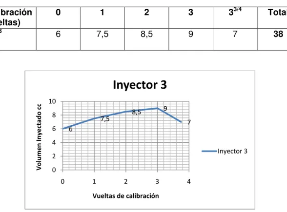 Tabla 3.7 Resultados Volumen Inyectado Inyector 3. 