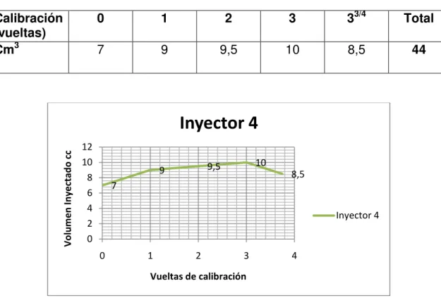 Tabla 3.8 Resultados Volumen Inyectado Inyector 4. 