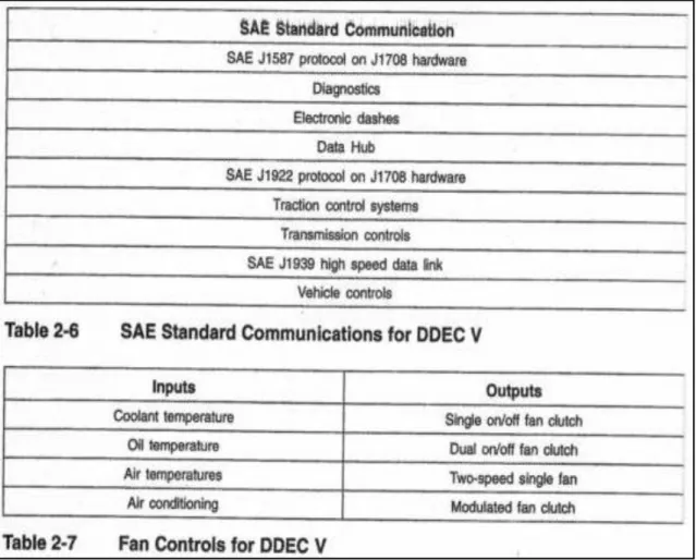Tabla 1.1. Control Electrónico ECM DDEC V-1. 11