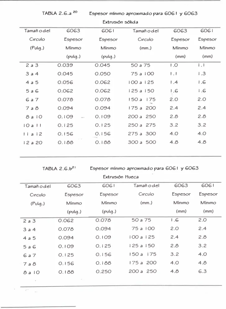 TABLA  2. G.a  20  Espesor mínimo a proximado pa ra G0G 1  yG0G3  Extrusión sóhda 