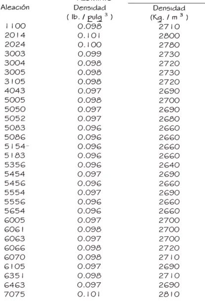 TABLA 2. 1 3 30  DENSIDAD NOMINAL DE LAS ALEACIONES DE 