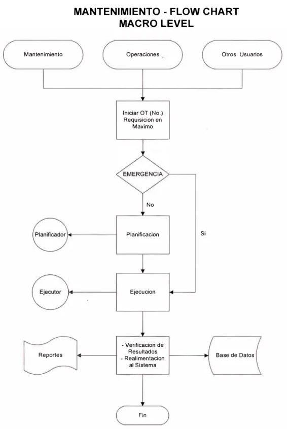Fig.  14- Flow Chart de Proceso de OT, Macro Leve! 