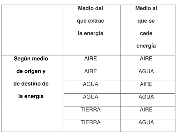 Tabla 2.  1 Tabla indicadora medio de origen y destino  Medio del  que extrae  la energía  Medio al que se cede  energía  Según medio  de origen y  de destino de  la energía  AIRE  AIRE AIRE  AGUA AGUA AIRE  AGUA  AGUA  TIERRA  AIRE  TIERRA  AGUA 