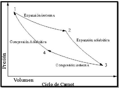 Figura 2. 9 Ciclo de Carnot 