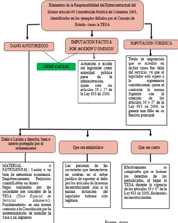 Figura 2.  Lineamientos jurídicos para la determinación de la Responsabilidad Extracontractual del Estado  como  consecuencia  de  la  actividad  del  legislador  frente  a  la  declaración  de  inconstitucionalidad  de  los  artículos 56 y 57 de la Ley 63