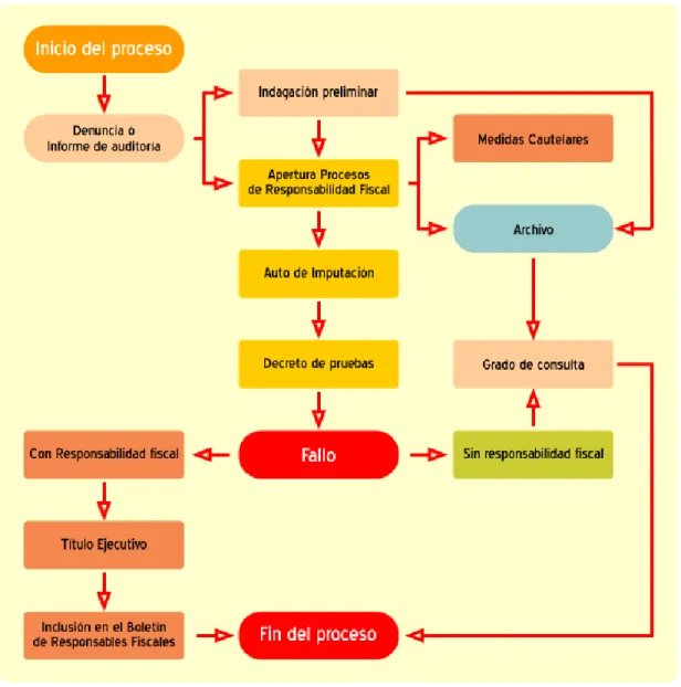 Figura 1. Diagrama general del proceso  Fuente: CGR, 2016.  