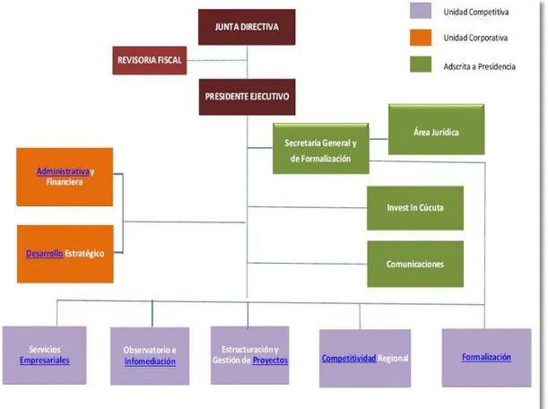 Figura 1. Organigrama empresarial  Tomado de:http://www.cccucuta.org.co/ 