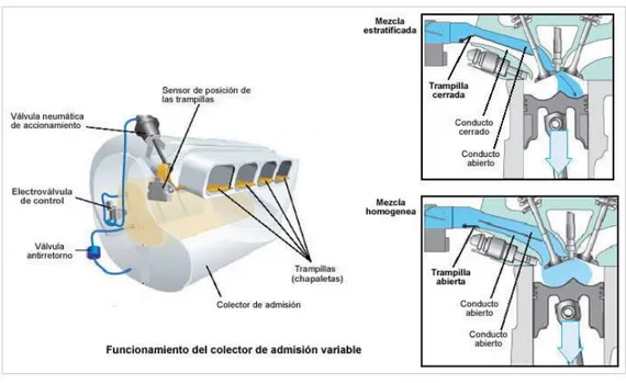 Figura 1. 12 Colector de Admisión Variable 