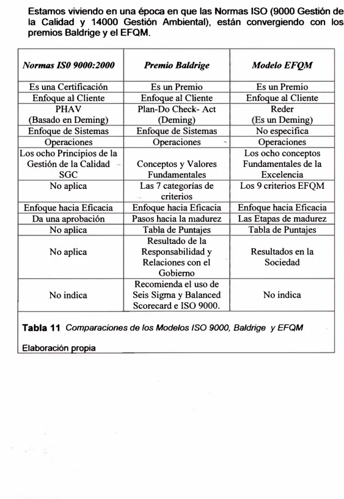 Tabla 11  Comparaciones de los Modelos ISO 9000,  Baldrige  y EFQM  Elaboración propia 