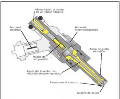 Figura 3.16 Corte de un inyector de combustible. 59