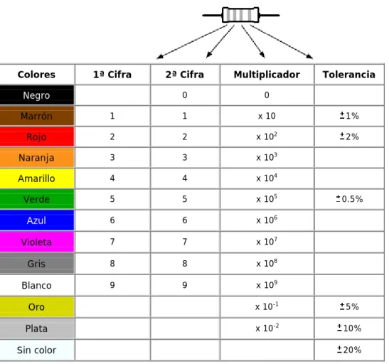 Tabla 1.1 Código de colores resistencias. 15